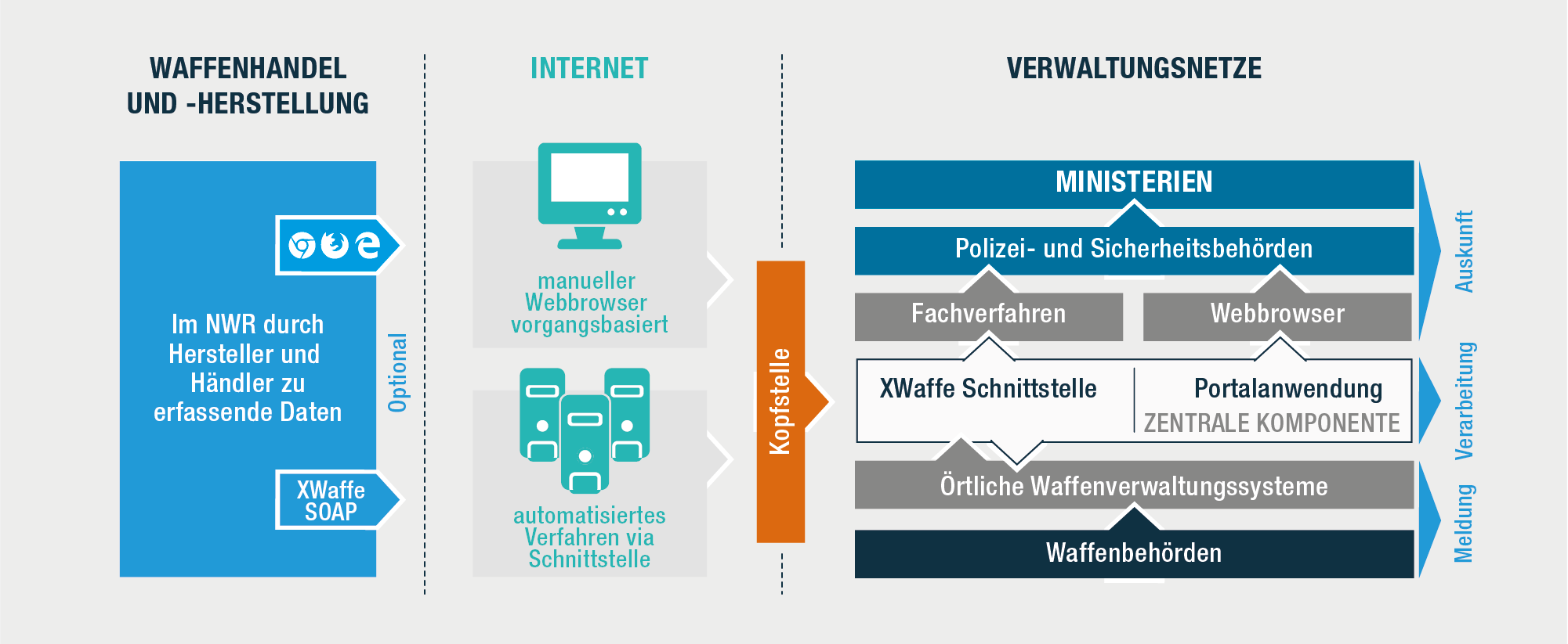 Infografik über den Lebenszyklus einer Waffe