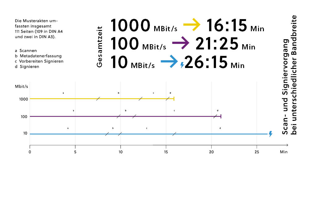 Diagramm zum Scan- und Signiervorgang bei unterschiedlicher Bandbreite in MBit/s: bei 1.000 MBit/s dauert der Vorgang 16:15 Minuten, bei 100 MBit/s dauert der Vorgang 21:25 Minuten, bei 10 MBit/s dauert der Vorgang 26:15 Minuten.