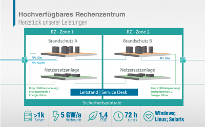 Grafik Rechenzentrumseigenschaften