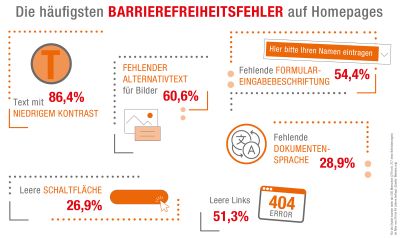 Grafik mit den häufigsten Barrierefreiheitsfehlern auf Homepages