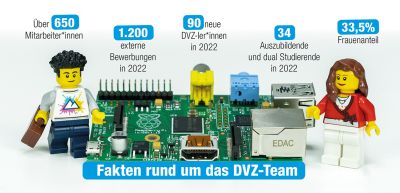 Grafik mit Daten &amp; Fakten zum DVZ-Team