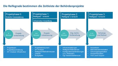 Grafik zum Reifegrad der E-Akte