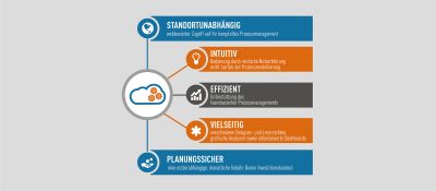 Grafik Vorteile Prozessmanagement