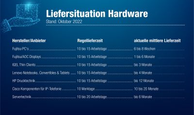 grafische Übersicht: Lieferzeiten im Oktober 2022