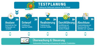 Grafik von einem Softwaretest-Prozess