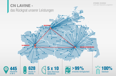 Übersichtsgrafik mit Kennzahlen des CN LAVINE