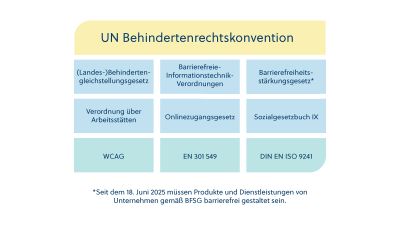 Infografik UN Behindertenrechtskonvention, der Inhalt wird im folgenden Absatz dargestellt