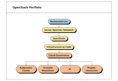 OpenStack-Portfolio