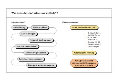 OpenStack: Infrastructure as Code