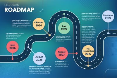 Infografik „ELGiD.web Roadmap“ mit einer geschwungenen Straße als Zeitachse von Juni 2026 bis Dezember 2027. Dargestellt sind Meilensteine zur Cloud-Bereitstellung, zu ELFEConnect, dem Bundes-Online-Antrag, einem Open-Source-DMS sowie geplanten KI-, NOOTS- und Elterngeldregister-Anbindungen.