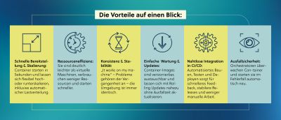 Infografik mit sechs Vorteilen von Containern: schnelle Bereitstellung und Skalierung, Ressourceneffizienz, Konsistenz und Stabilität, einfache Wartung und Updates, nahtlose Integration in CI/CD sowie Ausfallsicherheit durch automatische Überwachung und Neustarts.