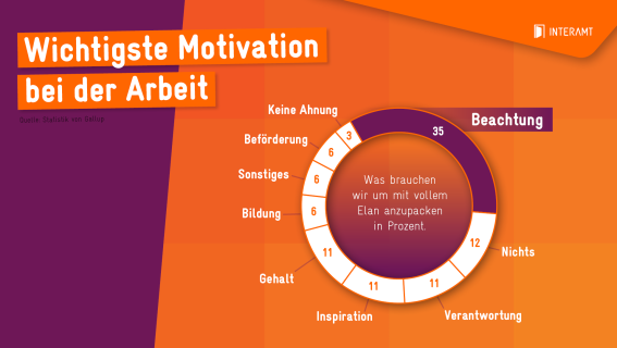 Motivation bei der Arbeit