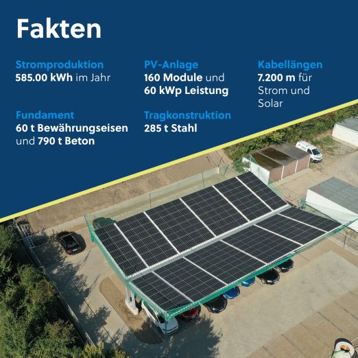 Grafik mit Kernzahlen zur Photovoltaik Anlage