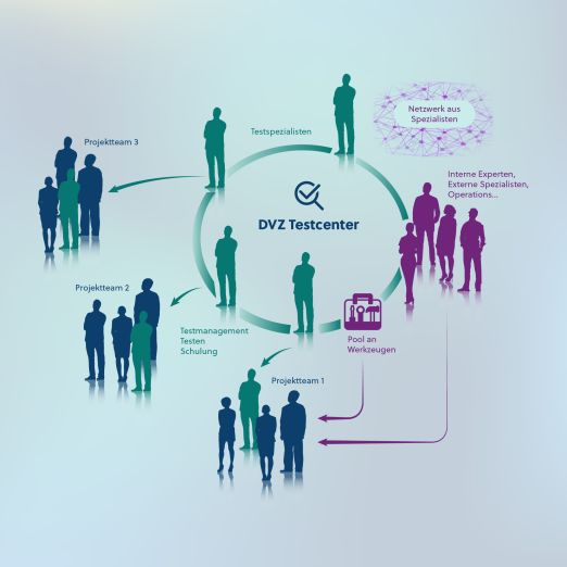 Grafik, die den Arbeitskreislauf des Testcenters beschreibt