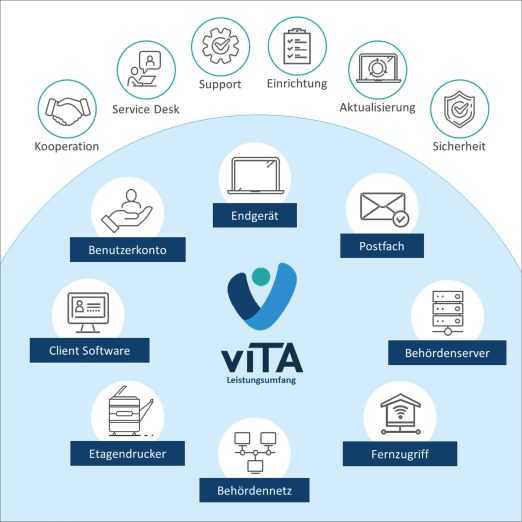 Leistungsumfang von vITA 4: Endgerät, Postfach, Behördenserver, Fernzugriff, Behördennetz, Etagendrucker, Client Software, Benutzerkonto, Kooperation, Service Desk, Support, Einrichtung, Aktualisierung, Sicherheit