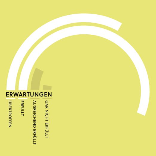 •	Diagramm mit einer Auswertung der Erwartungen zur ersten DVZ community LIVE mit den folgenden Antwortmöglichkeiten: „Übertroffen“ sagten 35,7 Prozent, „erfüllt“ sagten 54,7 Prozent, „ausreichend erfüllt“ sagten 7,2 Prozent und „gar nicht erfüllt“ sagten 2,4 Prozent.