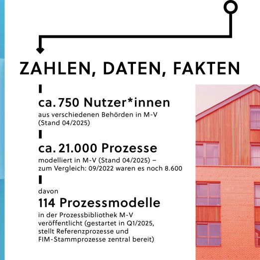 Infografik: Zahlen, Daten, Fakten: ca. 750 Nutzer*innen aus verschiedenen Behörden in M-V (Stand 04/2025), ca. 21000 Prozesse modelliert in M-V (Stand 04/2025) - zum Vergleich: 09/2022 waren es noch 8600, davon 114 Prozessmodelle in der Prozessbibliothek MV veröffentlicht (gestartet in Q1/2025, stellt Referenzprozesse und FIM-Stammprozesse zentral bereit)