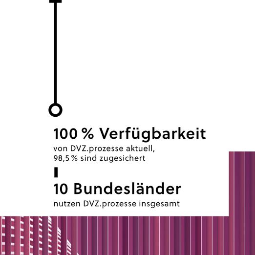 Infografik: 100 Prozent Verfügbarkeit von DVZ.prozesse aktuell, 98,5 % sind zugesichert, 10 Bundesländer nutzen DVZ.prozesse insgesamt.