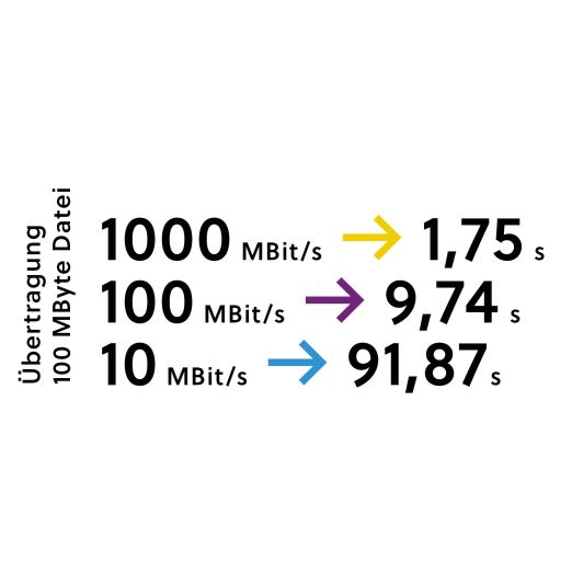 •	Diagramm Dauer der Übertragung einer 100 Mbyte-Datei: bei 1.000 MBit/s dauert der Vorgang 1,75 Sekunden, bei 100 MBit/s dauert der Vorgang 9,74 Sekunden, bei 10 MBit/s dauert der Vorgang 91,87 Sekunden.