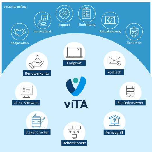 Überblick Leistungsumfang vITA 4: Client Software, Etagendrucker, Behördennetz, Fernzugriff, Behördenserver, Postfach, Endgerät, Benutzerkonto sowie weitere DVZ-Leistungen, darunter Kooperation, Service Desk, Support, Einrichtung, Aktualisierung und Sicherheit.